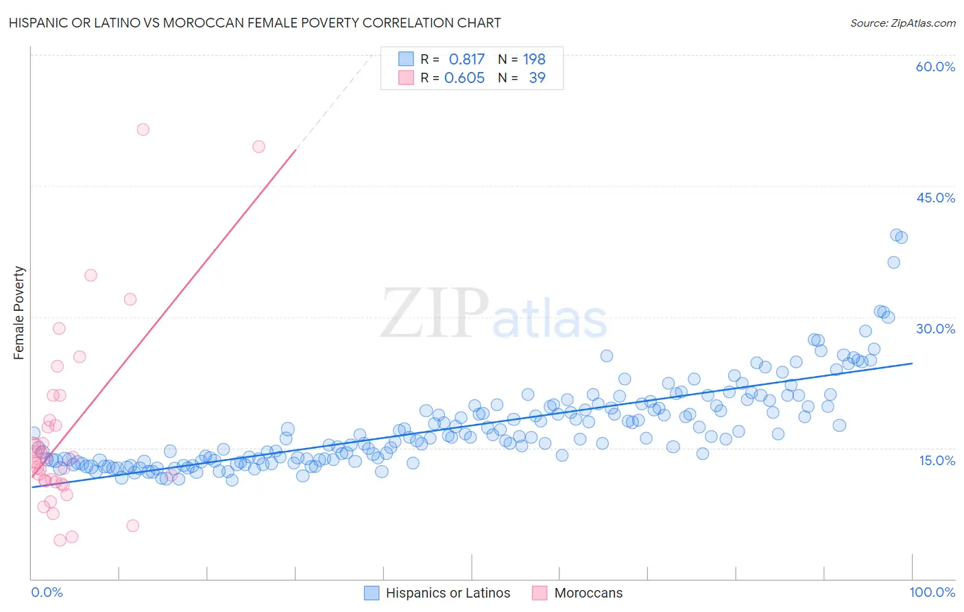 Hispanic or Latino vs Moroccan Female Poverty