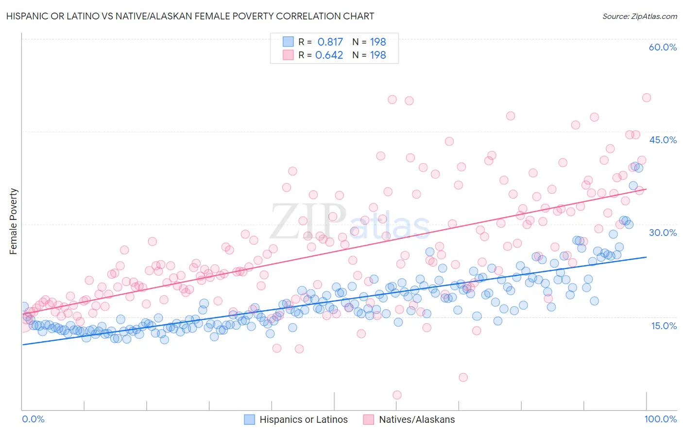 Hispanic or Latino vs Native/Alaskan Female Poverty