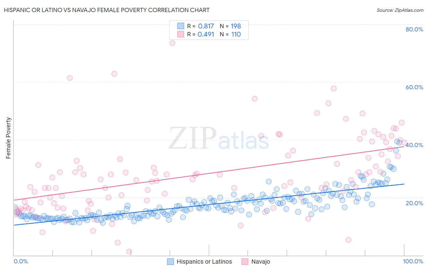 Hispanic or Latino vs Navajo Female Poverty