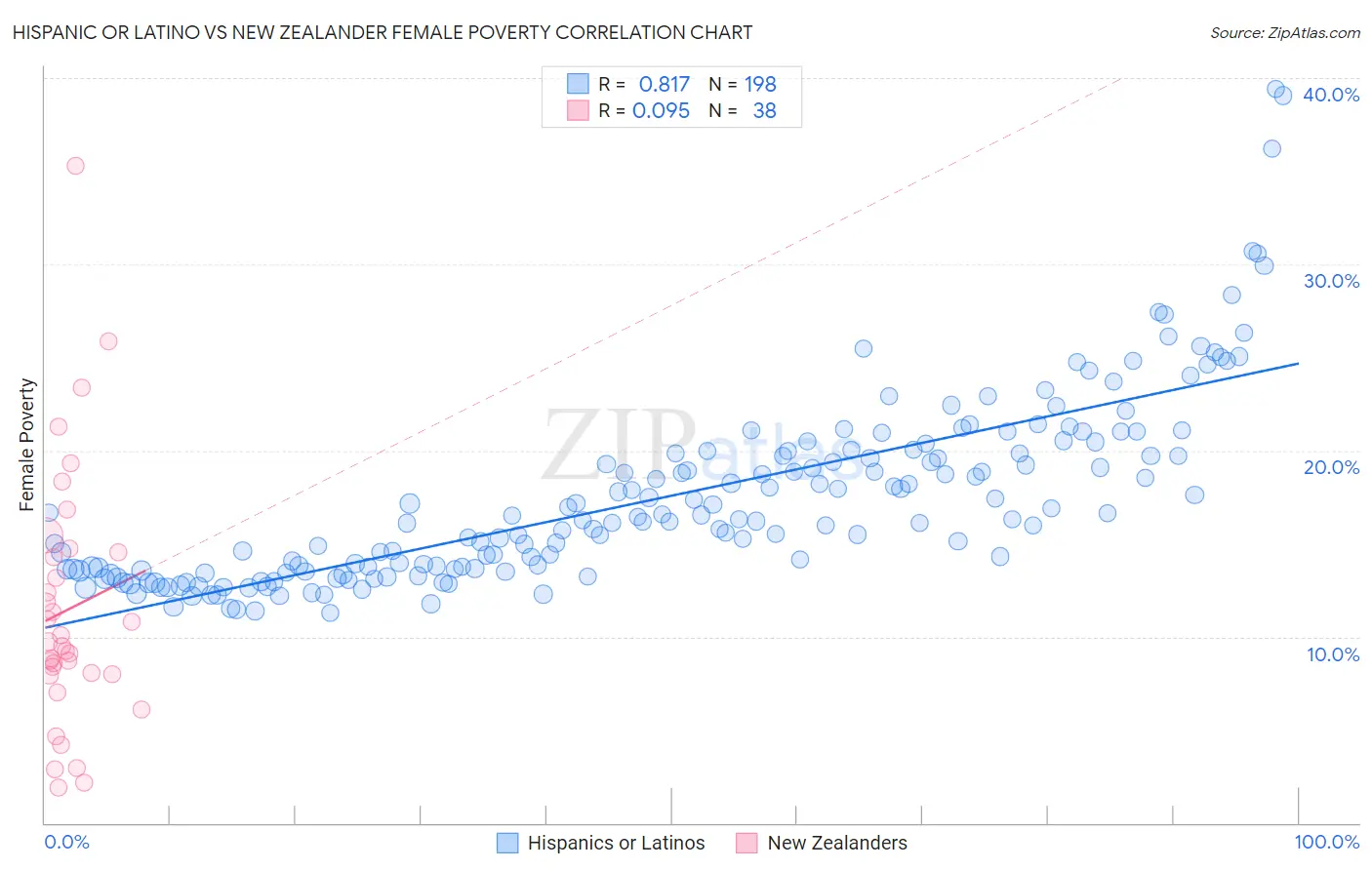 Hispanic or Latino vs New Zealander Female Poverty