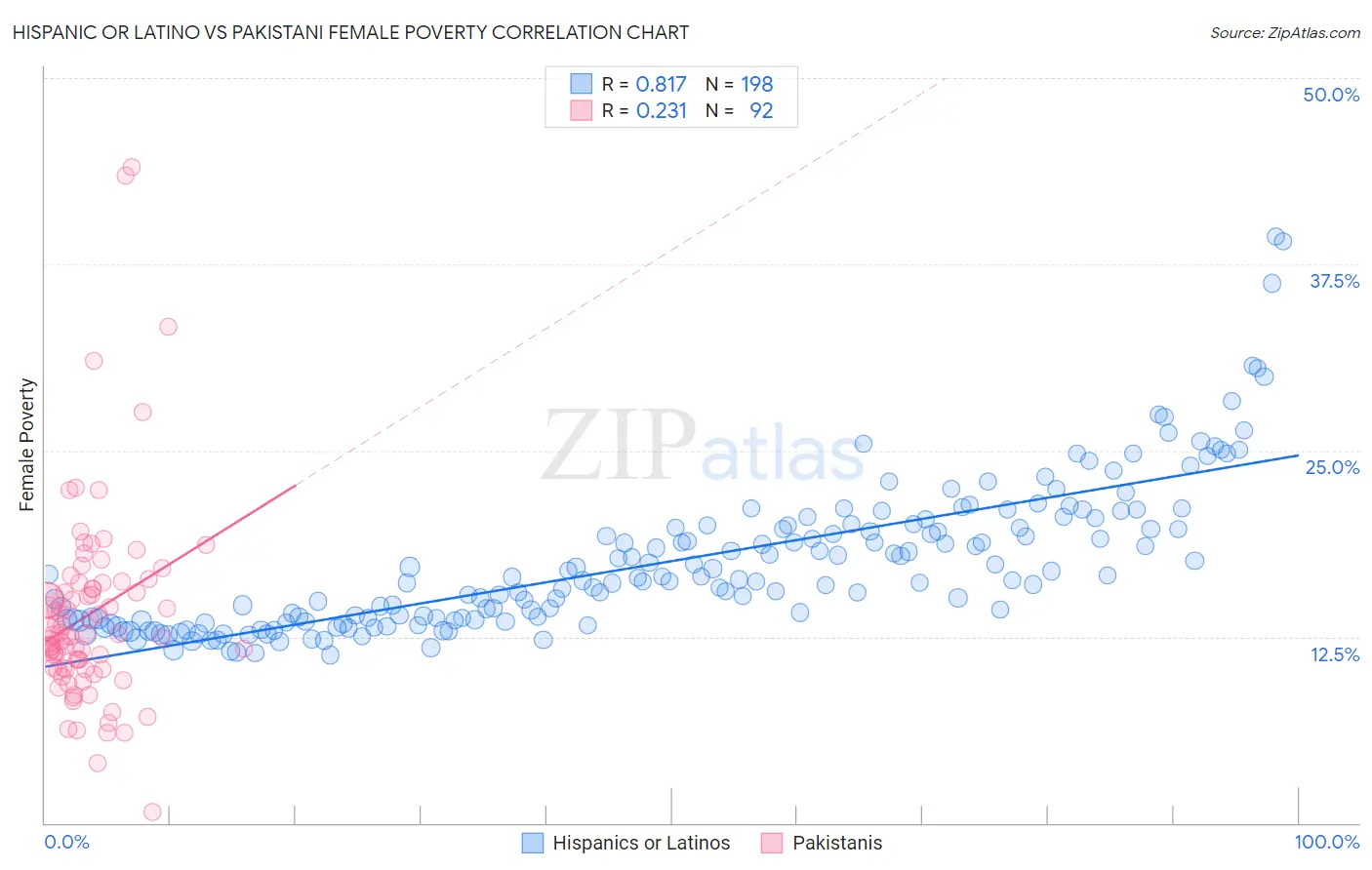 Hispanic or Latino vs Pakistani Female Poverty