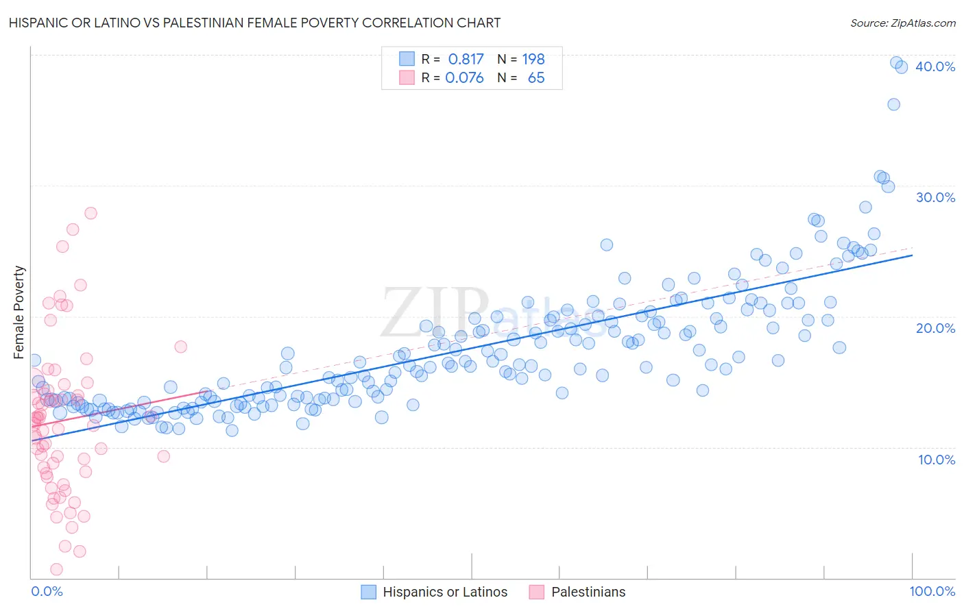 Hispanic or Latino vs Palestinian Female Poverty