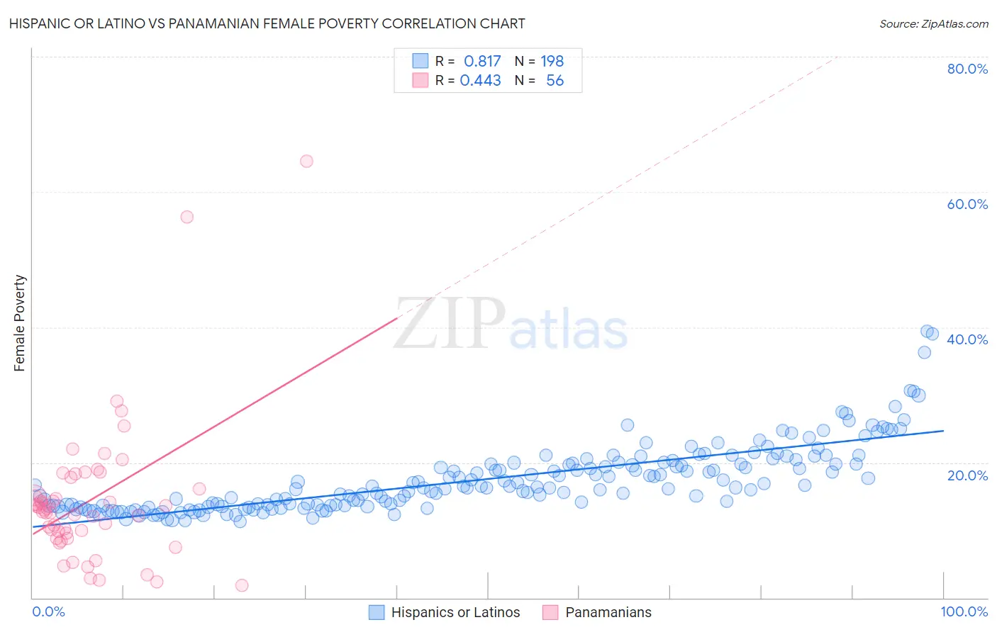 Hispanic or Latino vs Panamanian Female Poverty