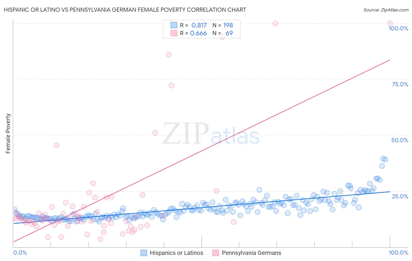 Hispanic or Latino vs Pennsylvania German Female Poverty