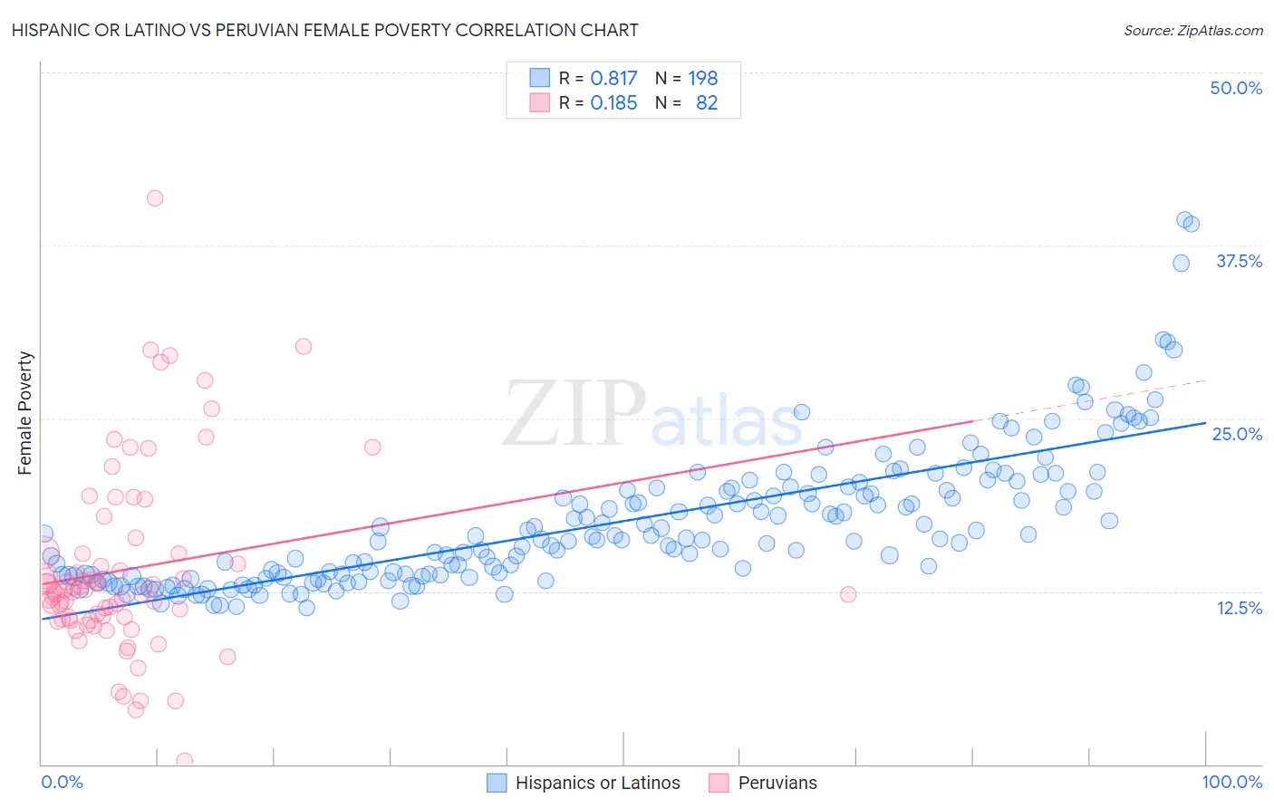Hispanic or Latino vs Peruvian Female Poverty
