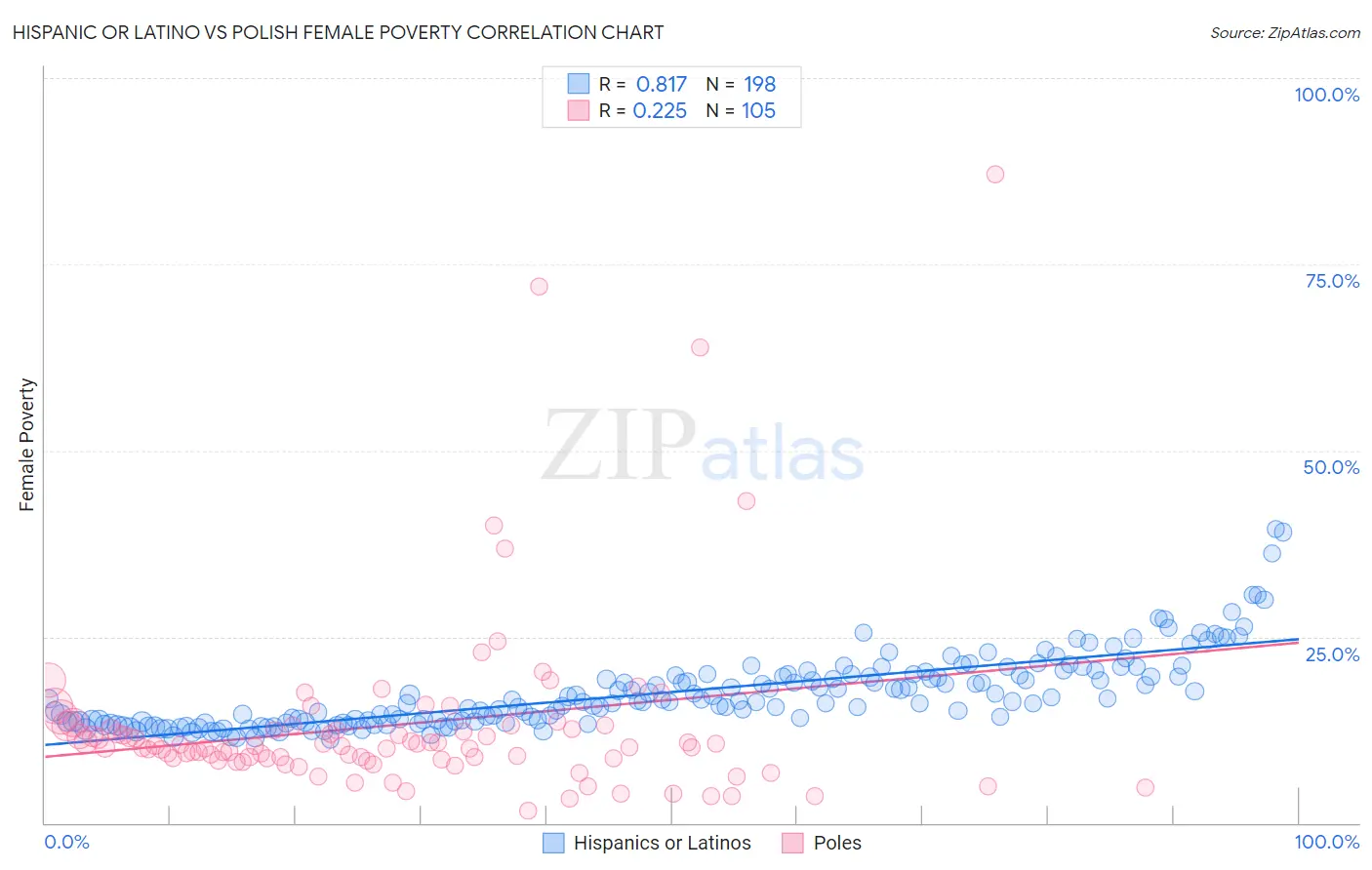 Hispanic or Latino vs Polish Female Poverty