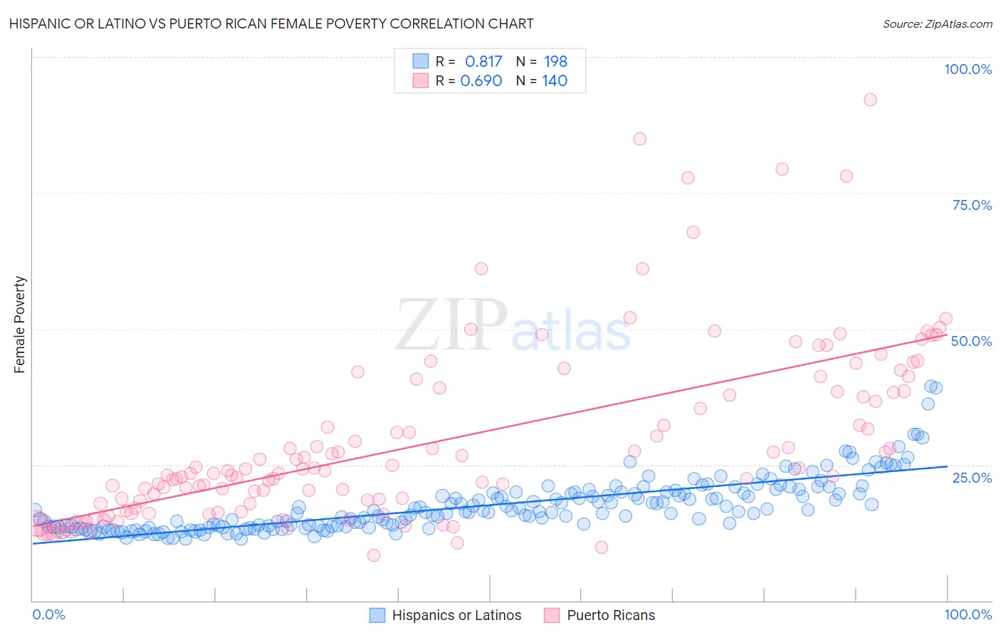 Hispanic or Latino vs Puerto Rican Female Poverty