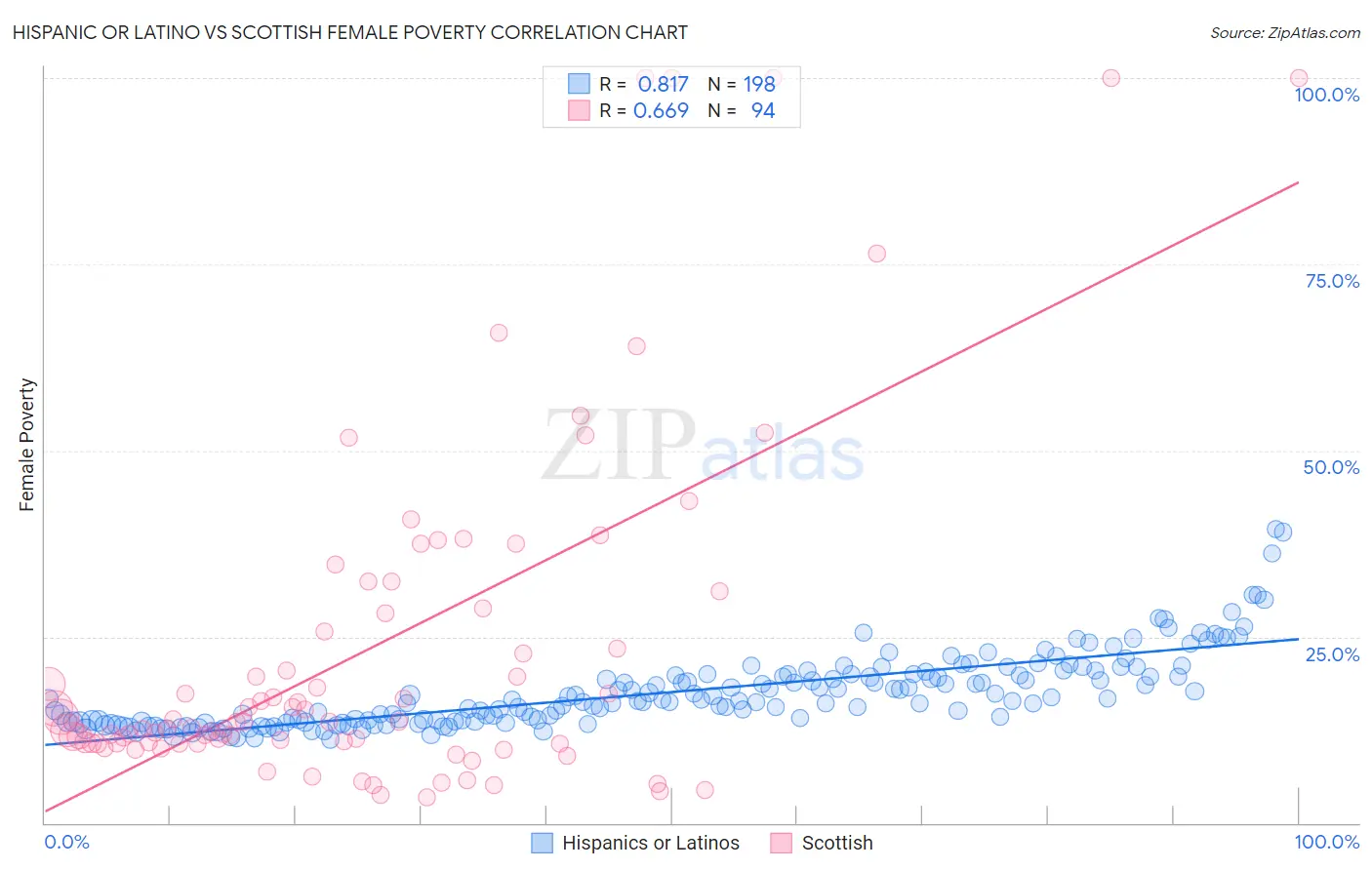 Hispanic or Latino vs Scottish Female Poverty