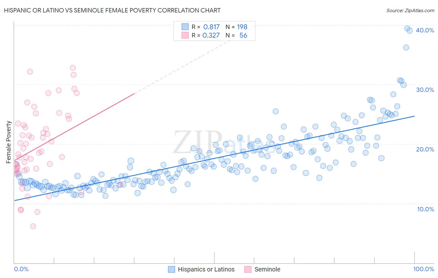 Hispanic or Latino vs Seminole Female Poverty