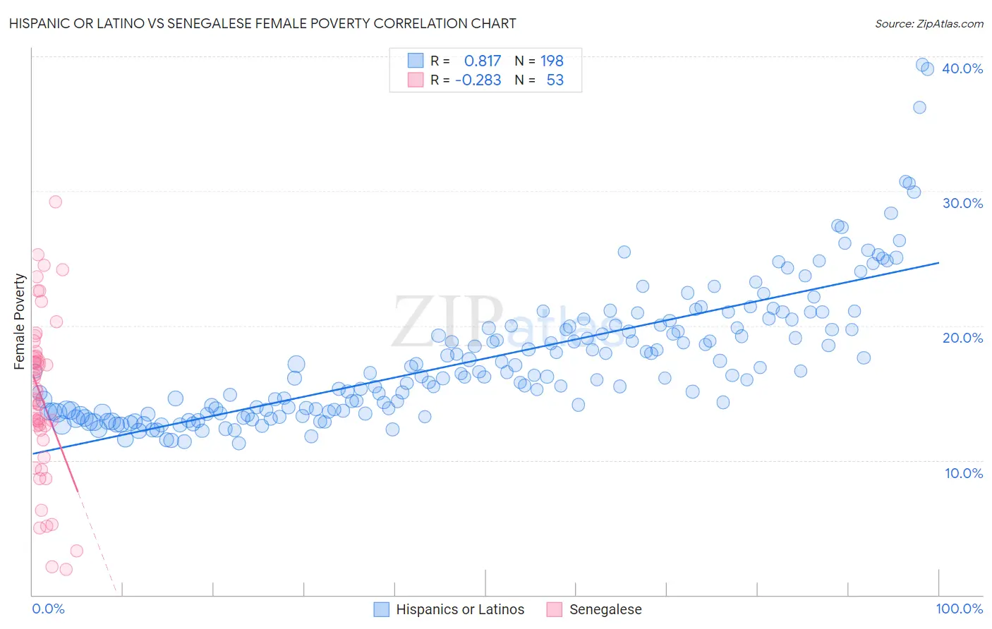 Hispanic or Latino vs Senegalese Female Poverty