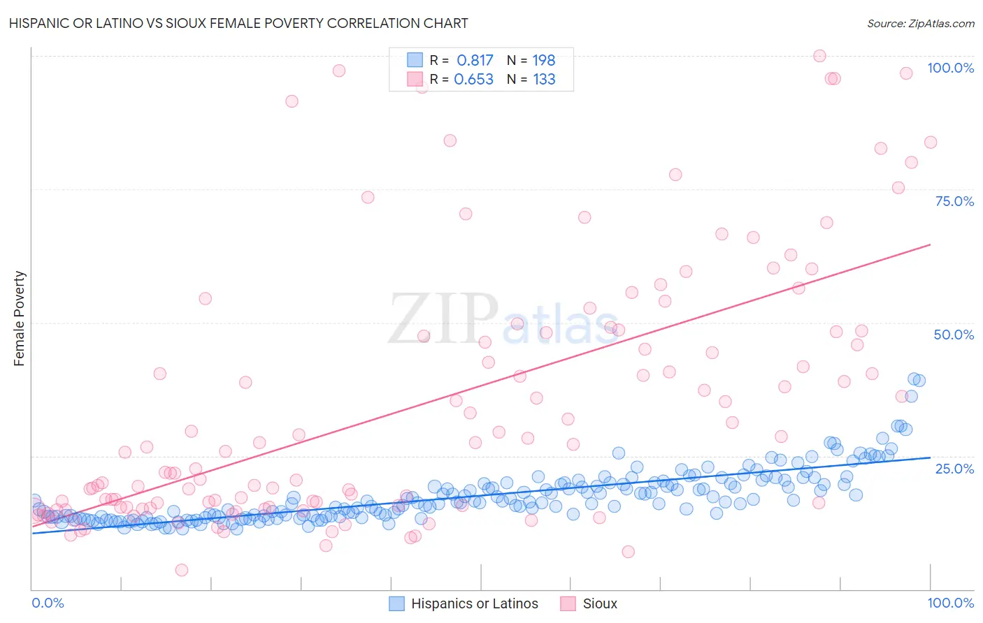 Hispanic or Latino vs Sioux Female Poverty