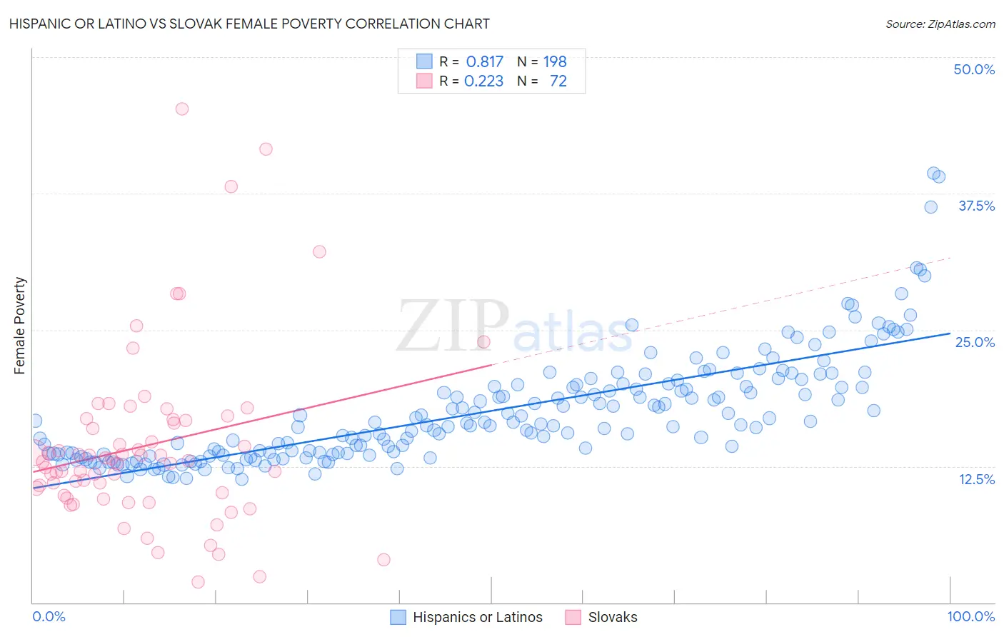 Hispanic or Latino vs Slovak Female Poverty