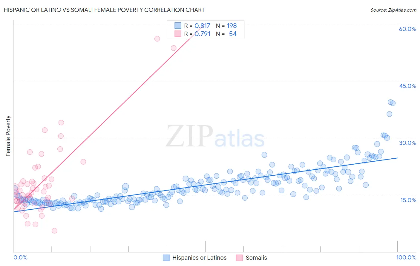 Hispanic or Latino vs Somali Female Poverty