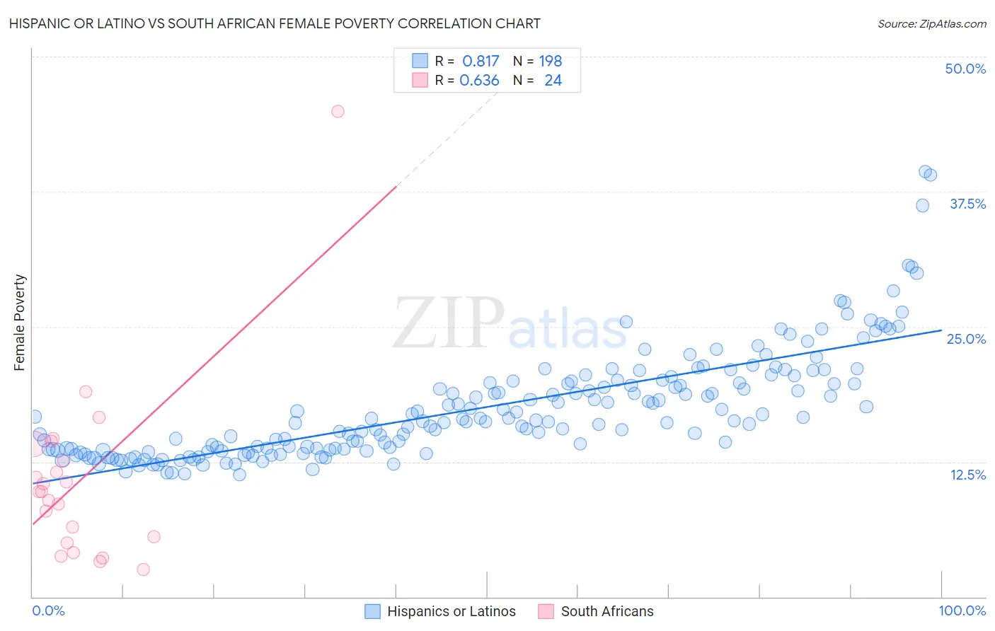 Hispanic or Latino vs South African Female Poverty