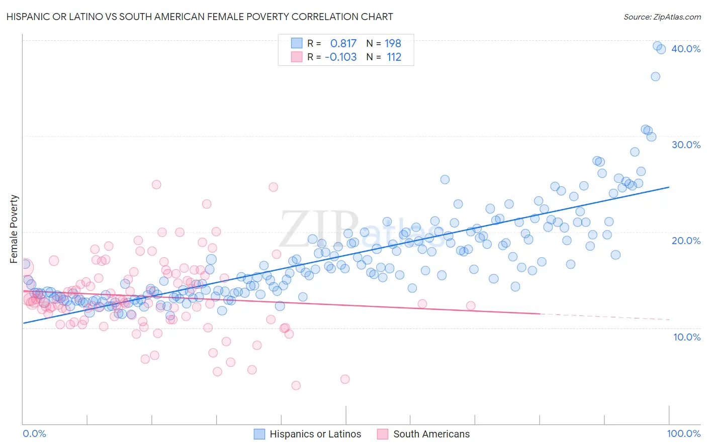 Hispanic or Latino vs South American Female Poverty