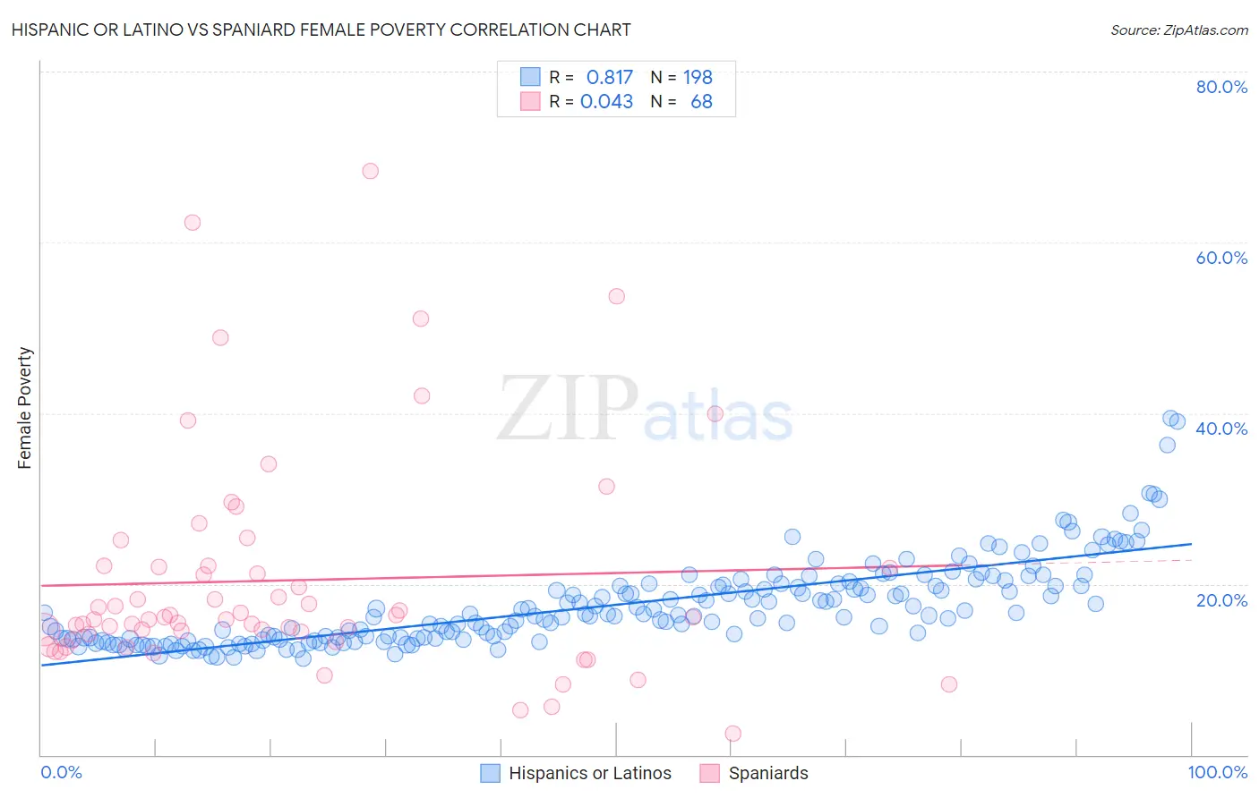 Hispanic or Latino vs Spaniard Female Poverty