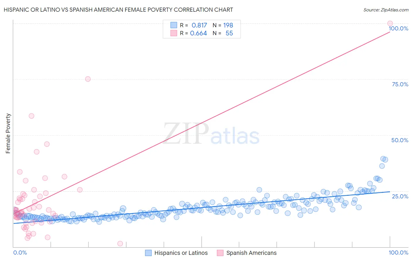 Hispanic or Latino vs Spanish American Female Poverty