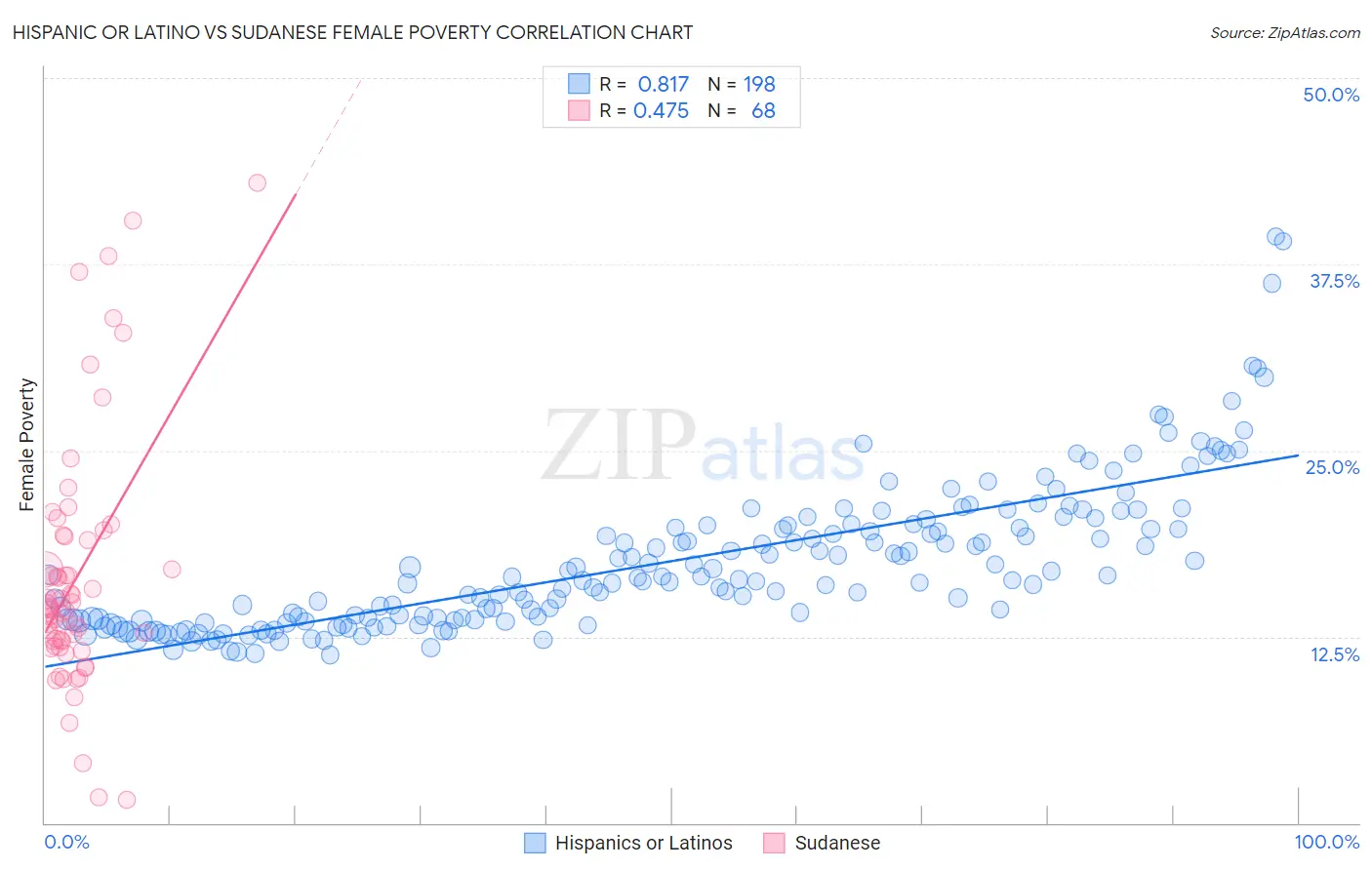 Hispanic or Latino vs Sudanese Female Poverty