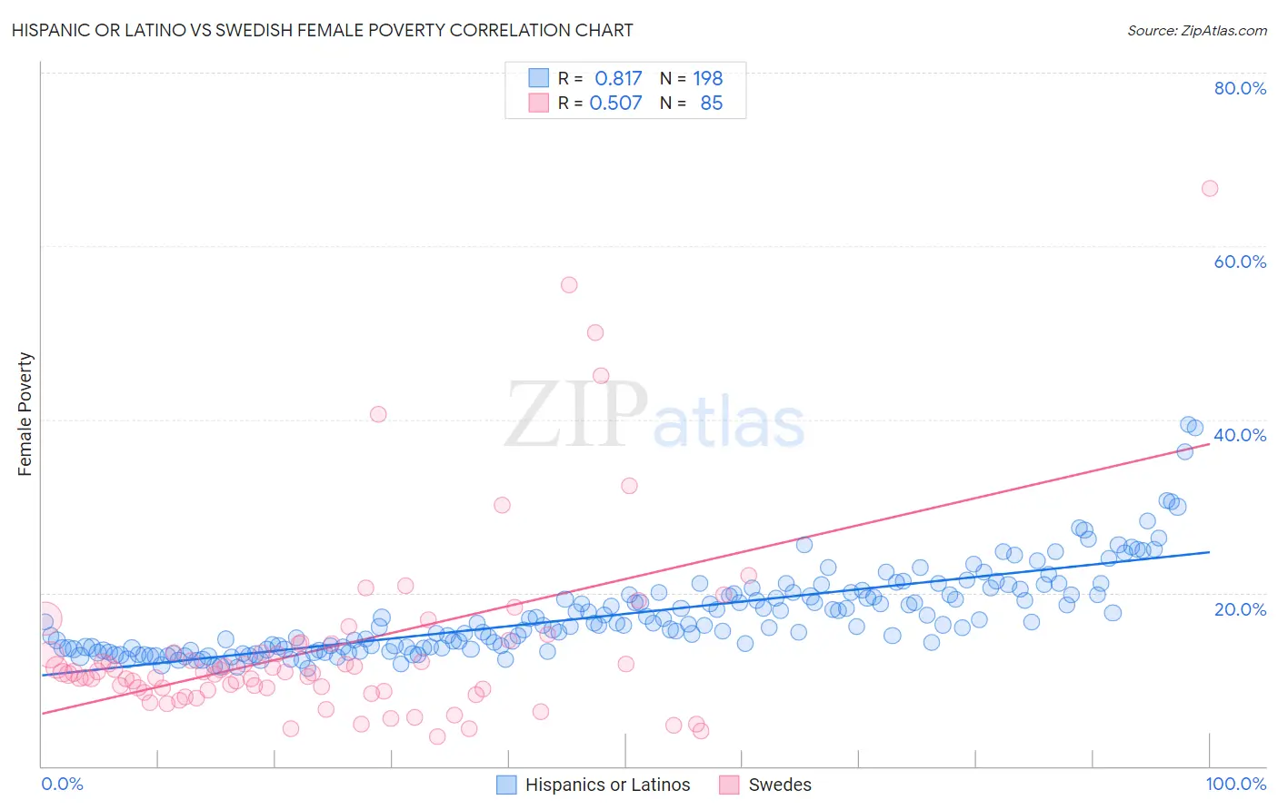 Hispanic or Latino vs Swedish Female Poverty