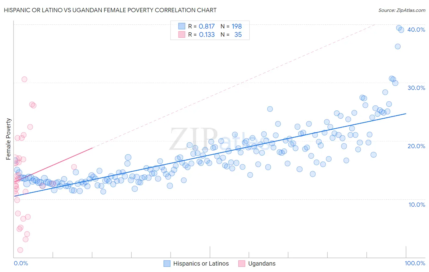 Hispanic or Latino vs Ugandan Female Poverty