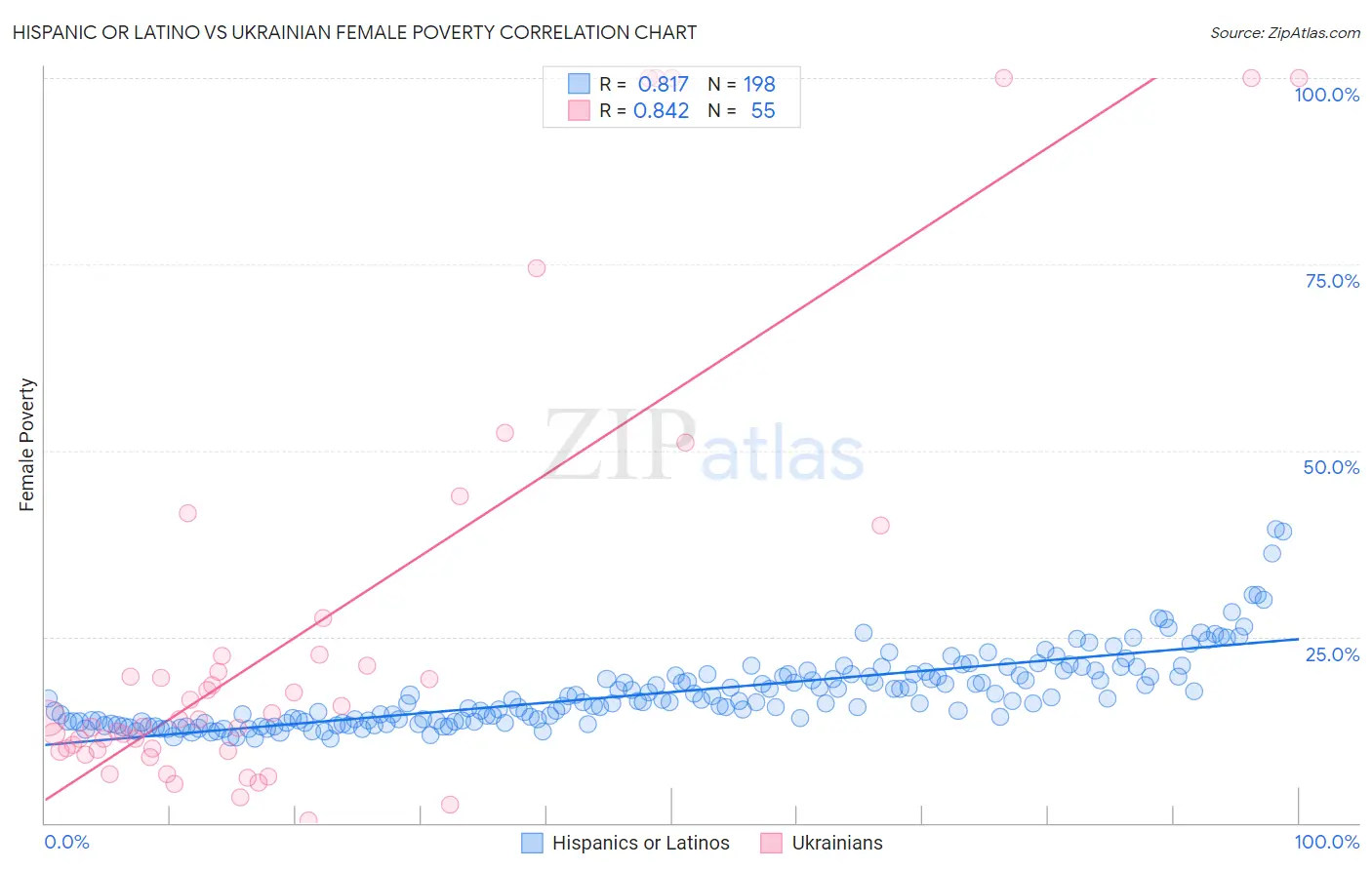 Hispanic or Latino vs Ukrainian Female Poverty