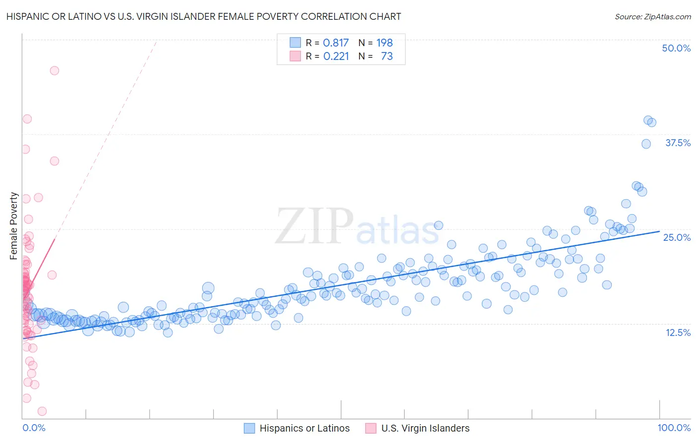 Hispanic or Latino vs U.S. Virgin Islander Female Poverty