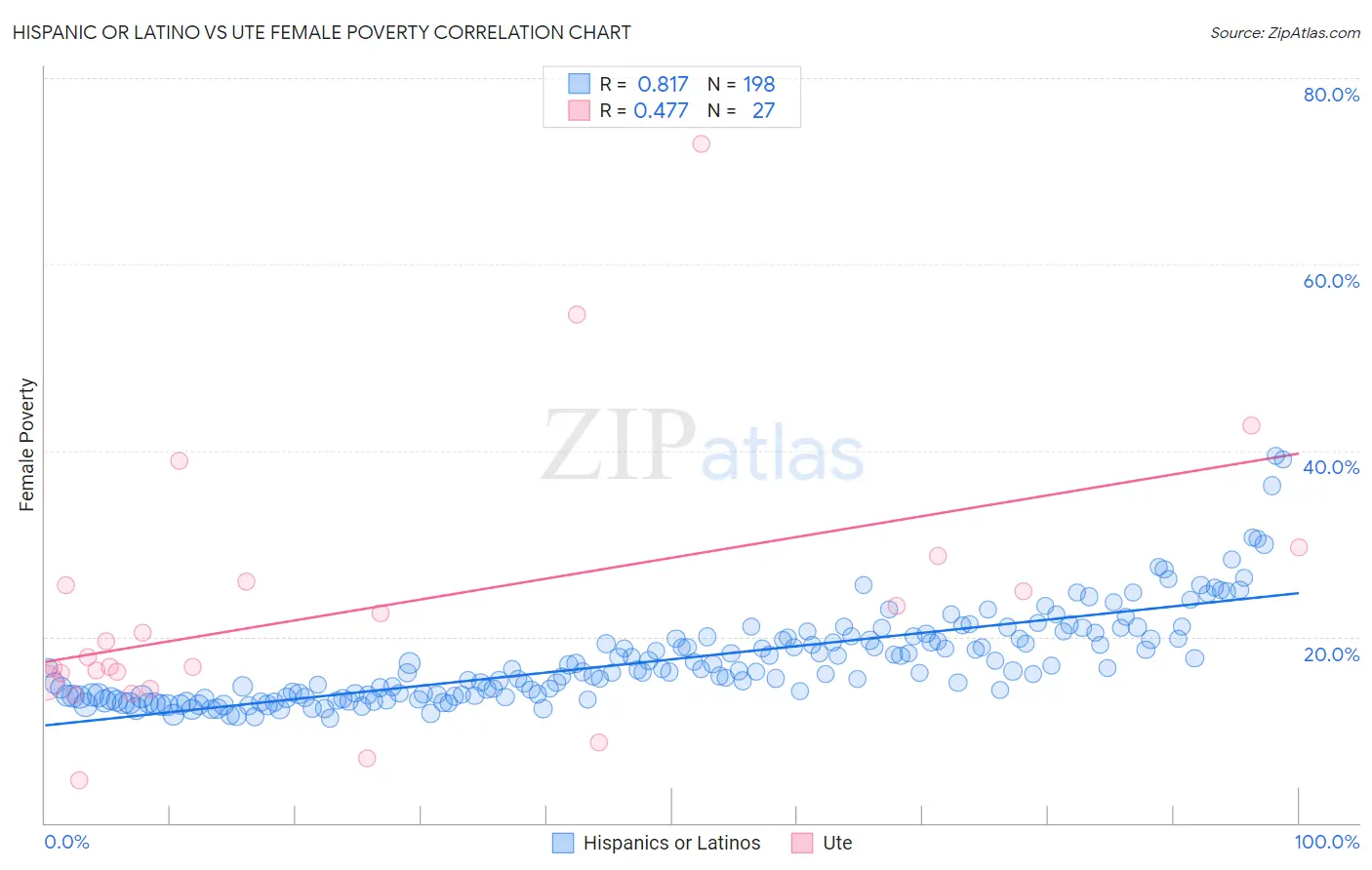 Hispanic or Latino vs Ute Female Poverty