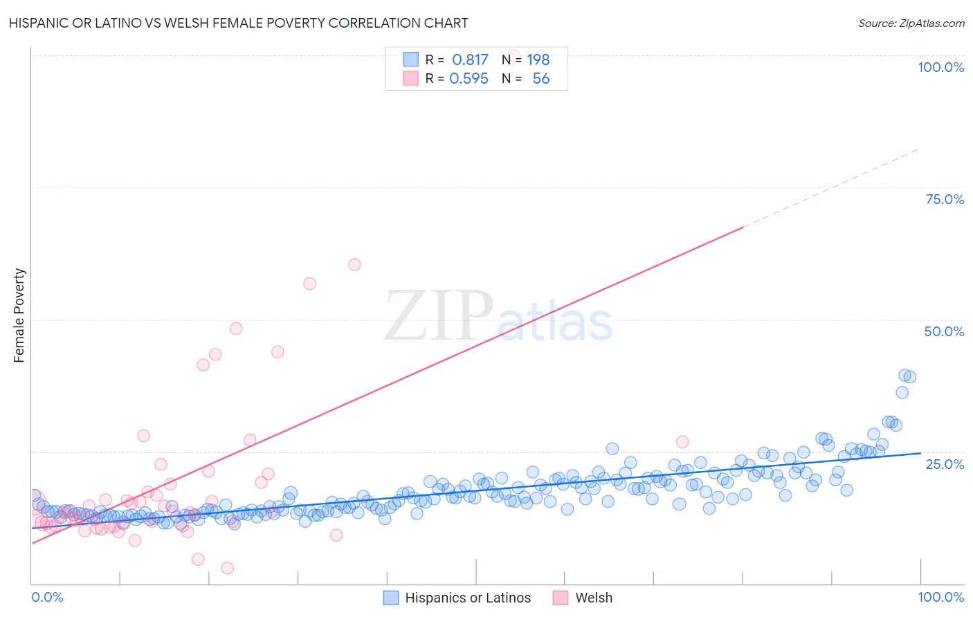 Hispanic or Latino vs Welsh Female Poverty