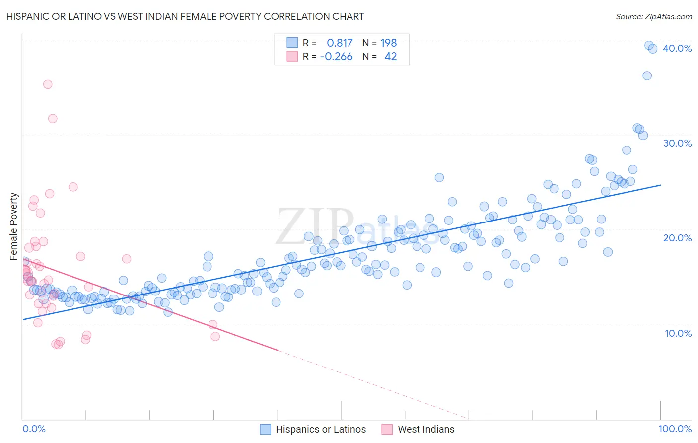 Hispanic or Latino vs West Indian Female Poverty