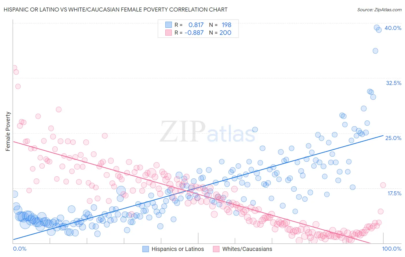 Hispanic or Latino vs White/Caucasian Female Poverty