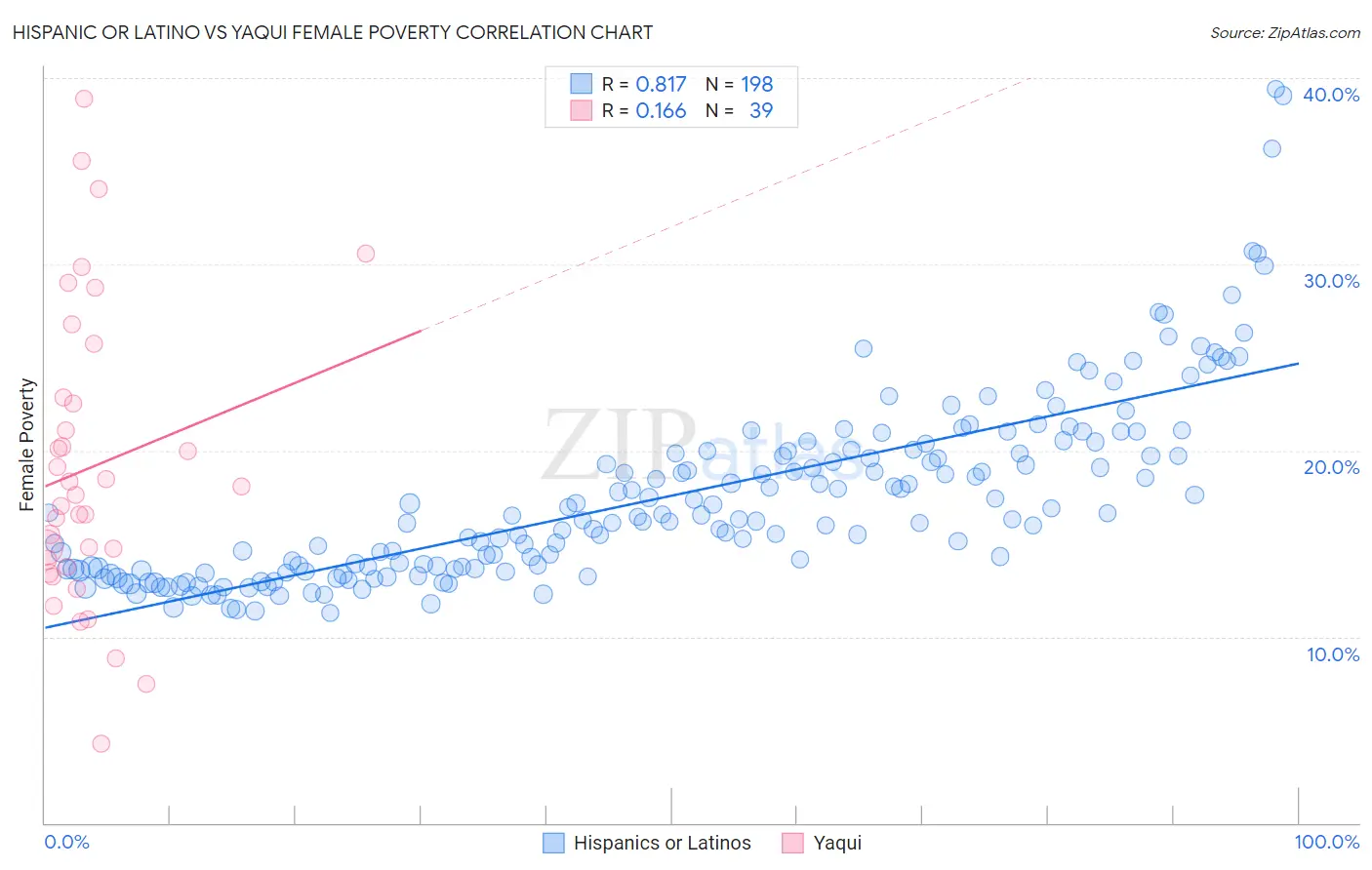 Hispanic or Latino vs Yaqui Female Poverty