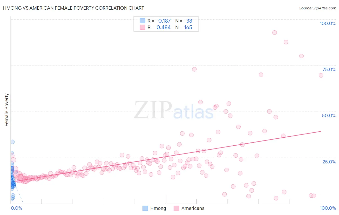 Hmong vs American Female Poverty