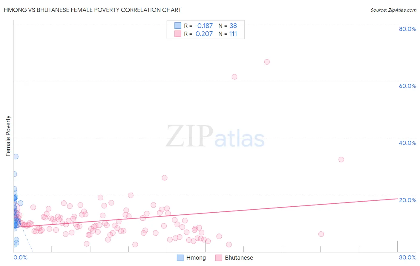 Hmong vs Bhutanese Female Poverty