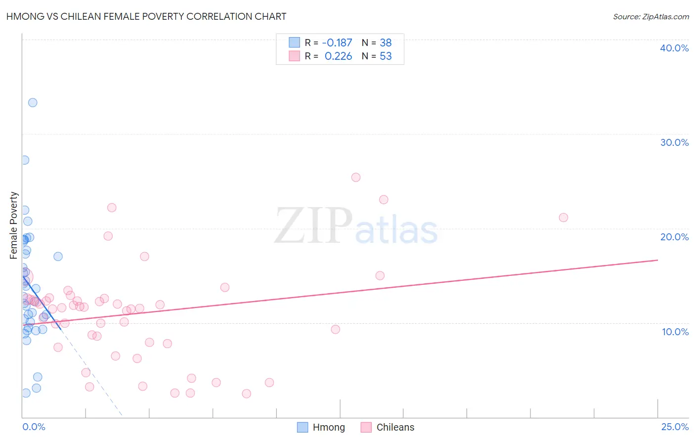 Hmong vs Chilean Female Poverty