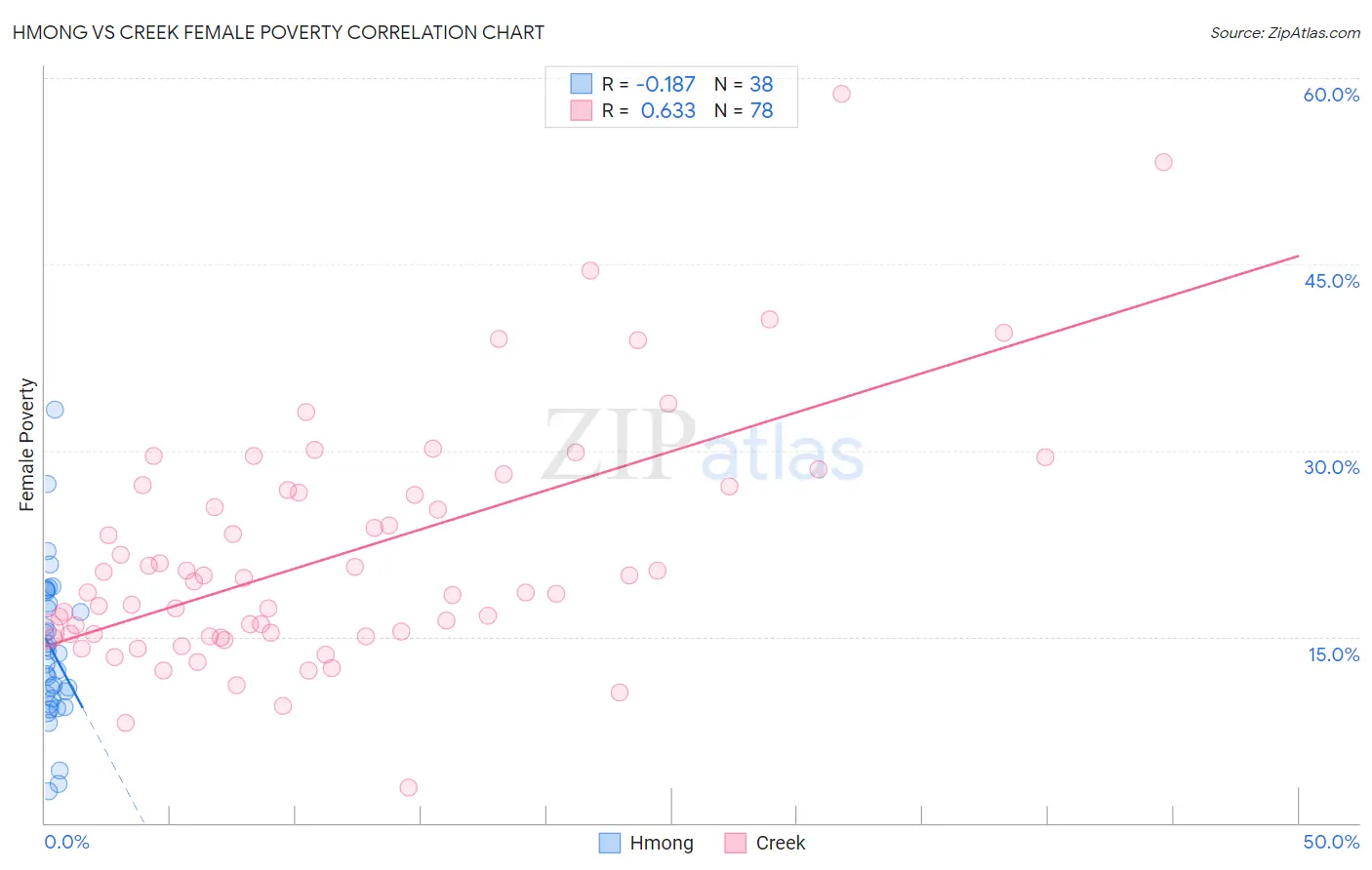 Hmong vs Creek Female Poverty