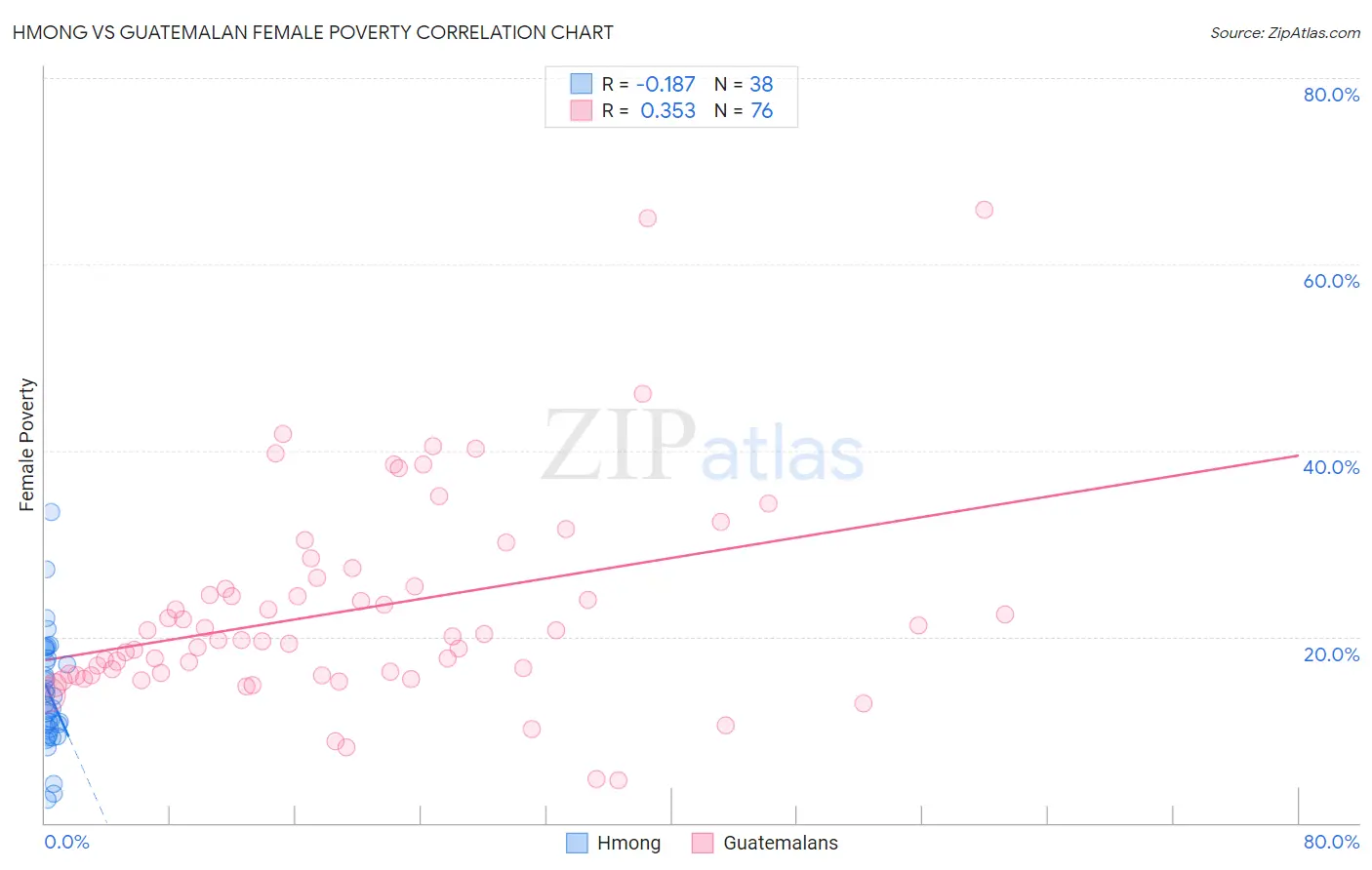 Hmong vs Guatemalan Female Poverty