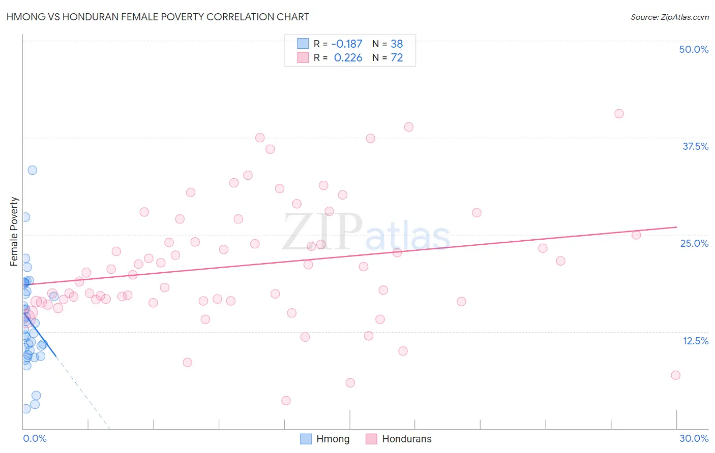 Hmong vs Honduran Female Poverty