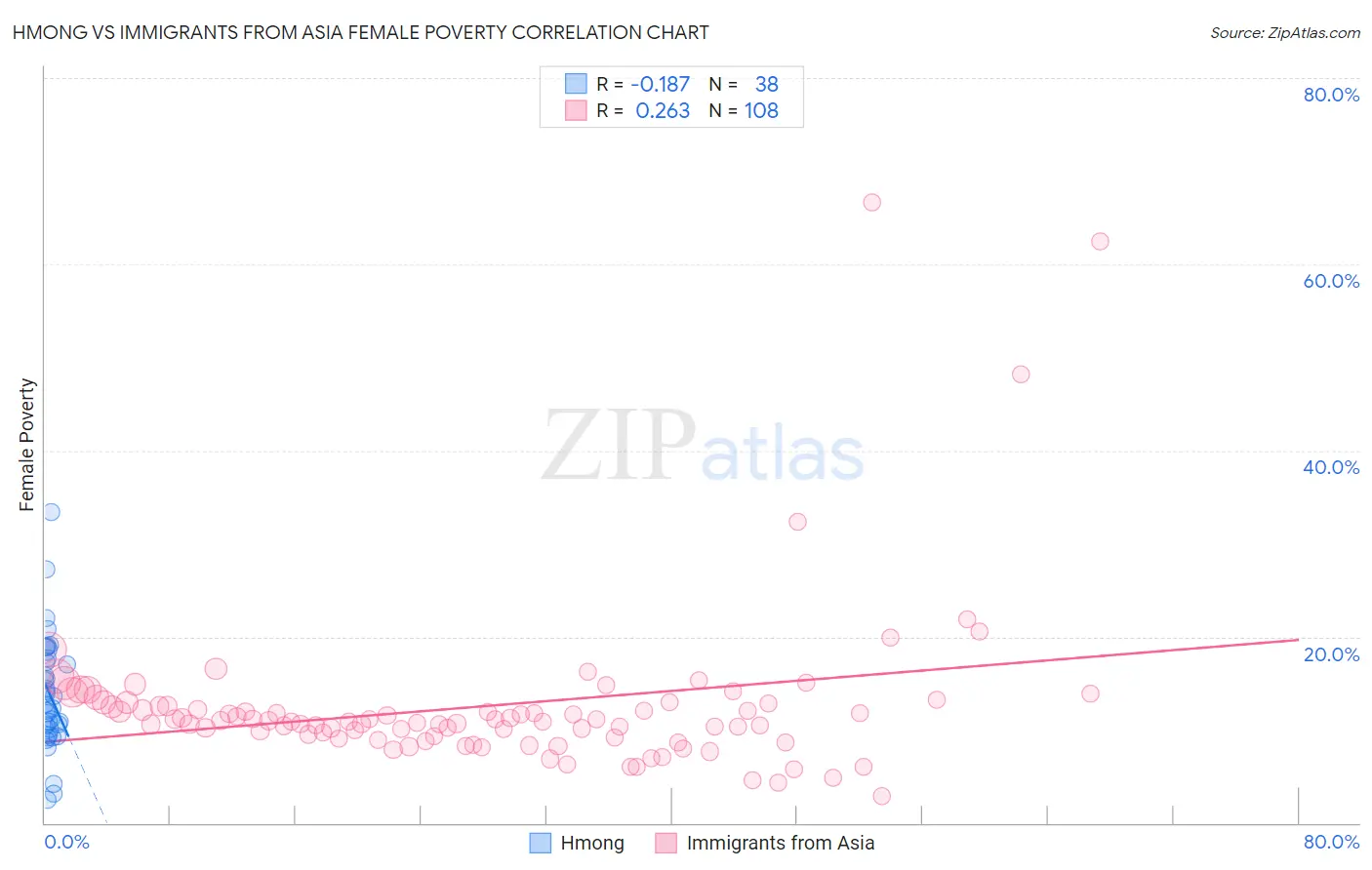 Hmong vs Immigrants from Asia Female Poverty