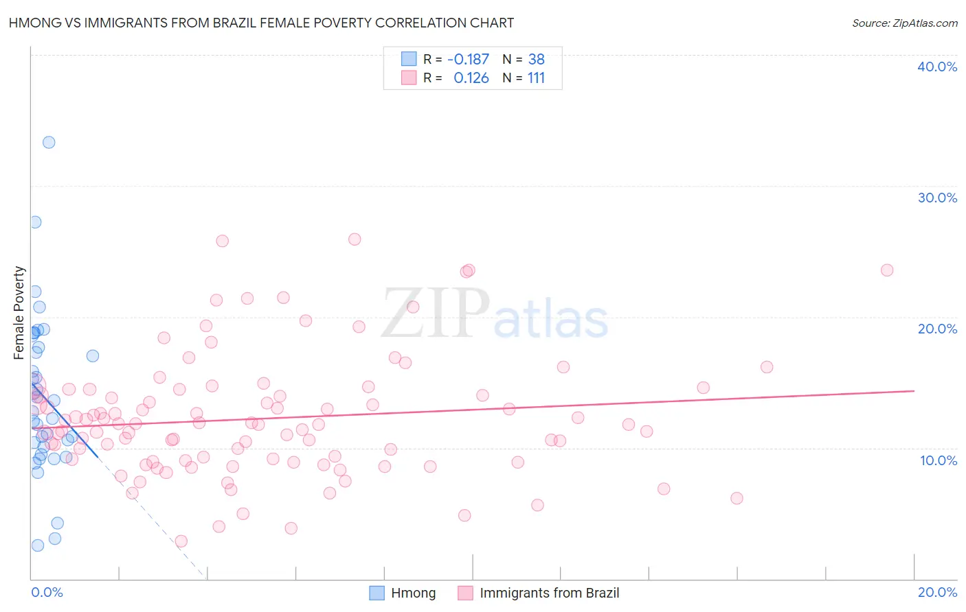 Hmong vs Immigrants from Brazil Female Poverty