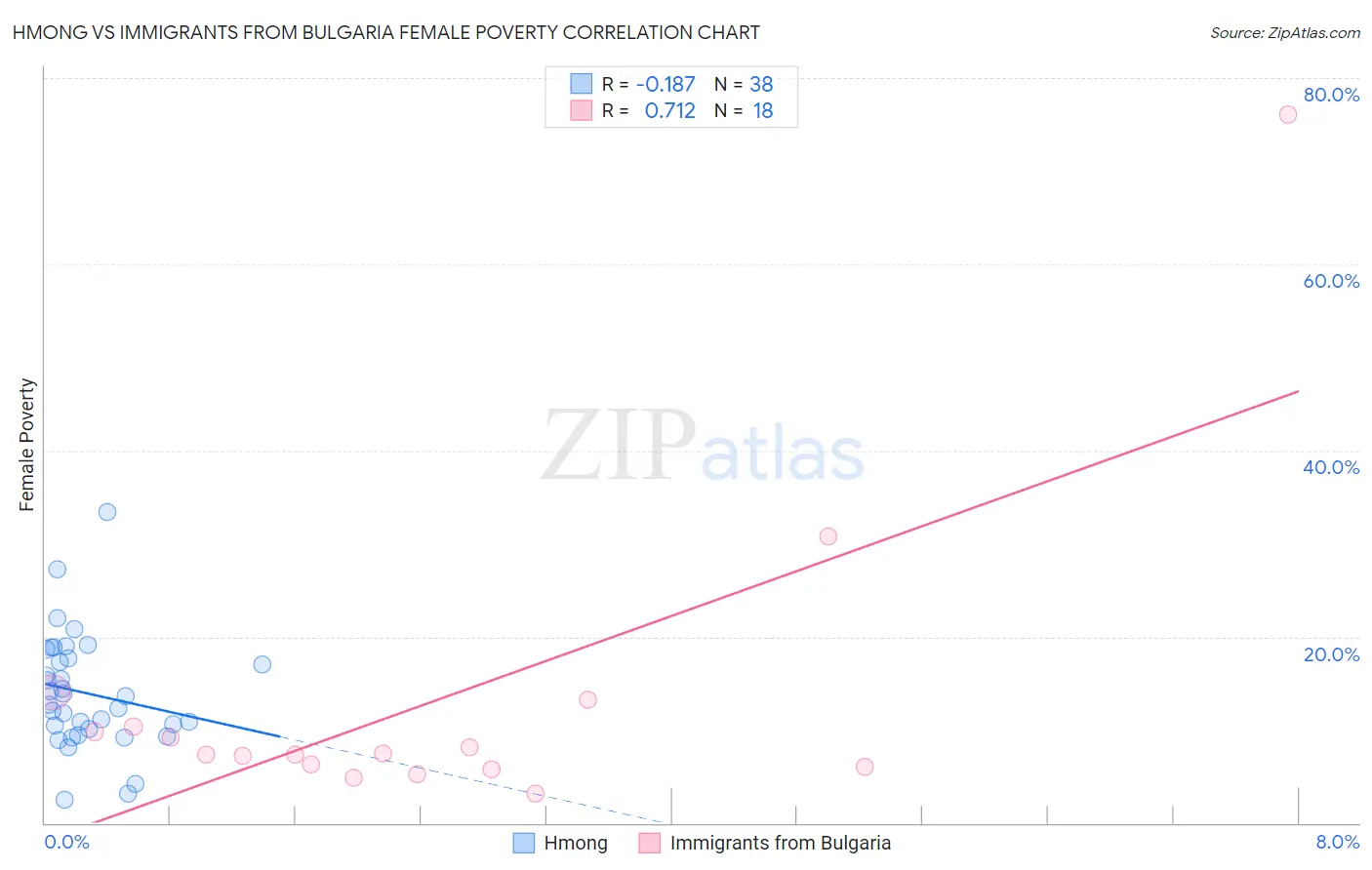 Hmong vs Immigrants from Bulgaria Female Poverty