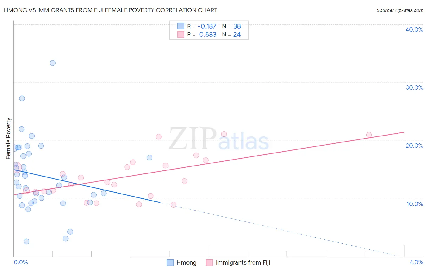 Hmong vs Immigrants from Fiji Female Poverty