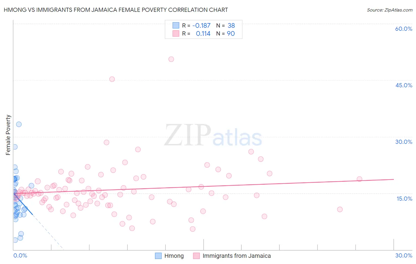 Hmong vs Immigrants from Jamaica Female Poverty