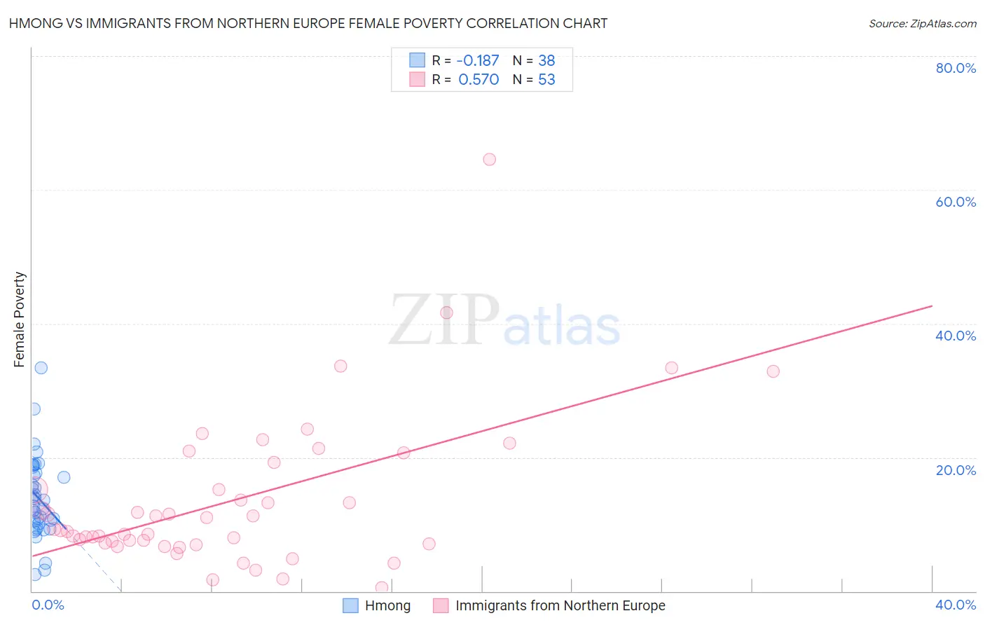 Hmong vs Immigrants from Northern Europe Female Poverty