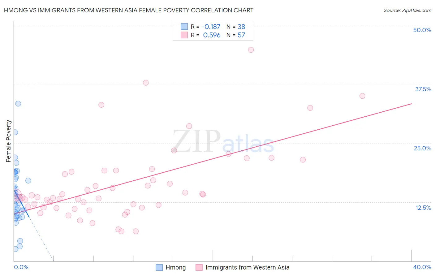 Hmong vs Immigrants from Western Asia Female Poverty