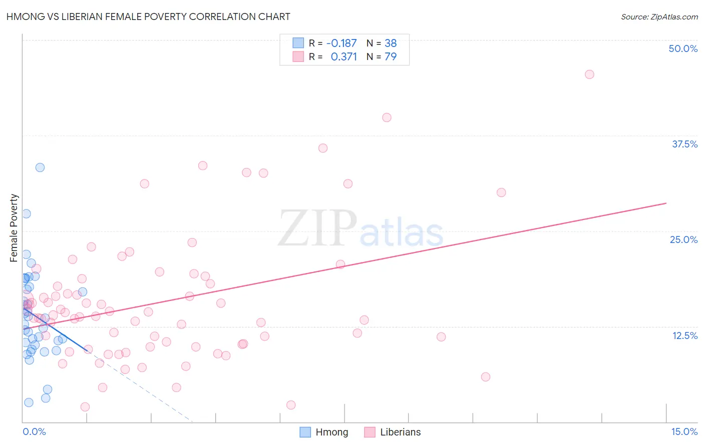 Hmong vs Liberian Female Poverty