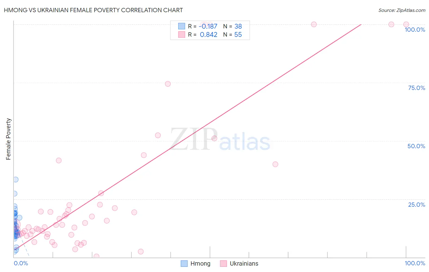 Hmong vs Ukrainian Female Poverty