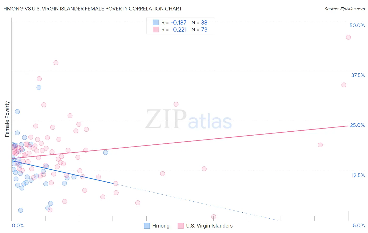 Hmong vs U.S. Virgin Islander Female Poverty