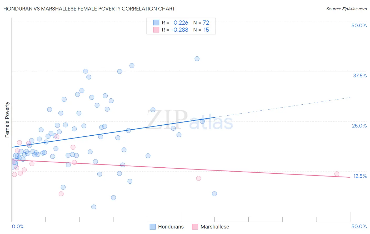 Honduran vs Marshallese Female Poverty