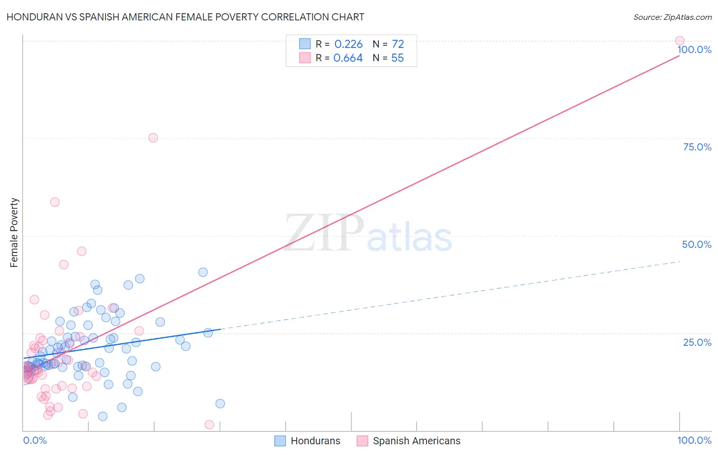 Honduran vs Spanish American Female Poverty