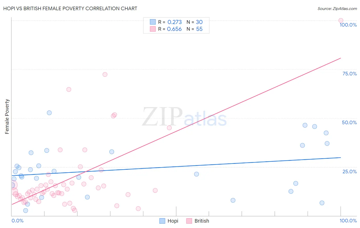 Hopi vs British Female Poverty
